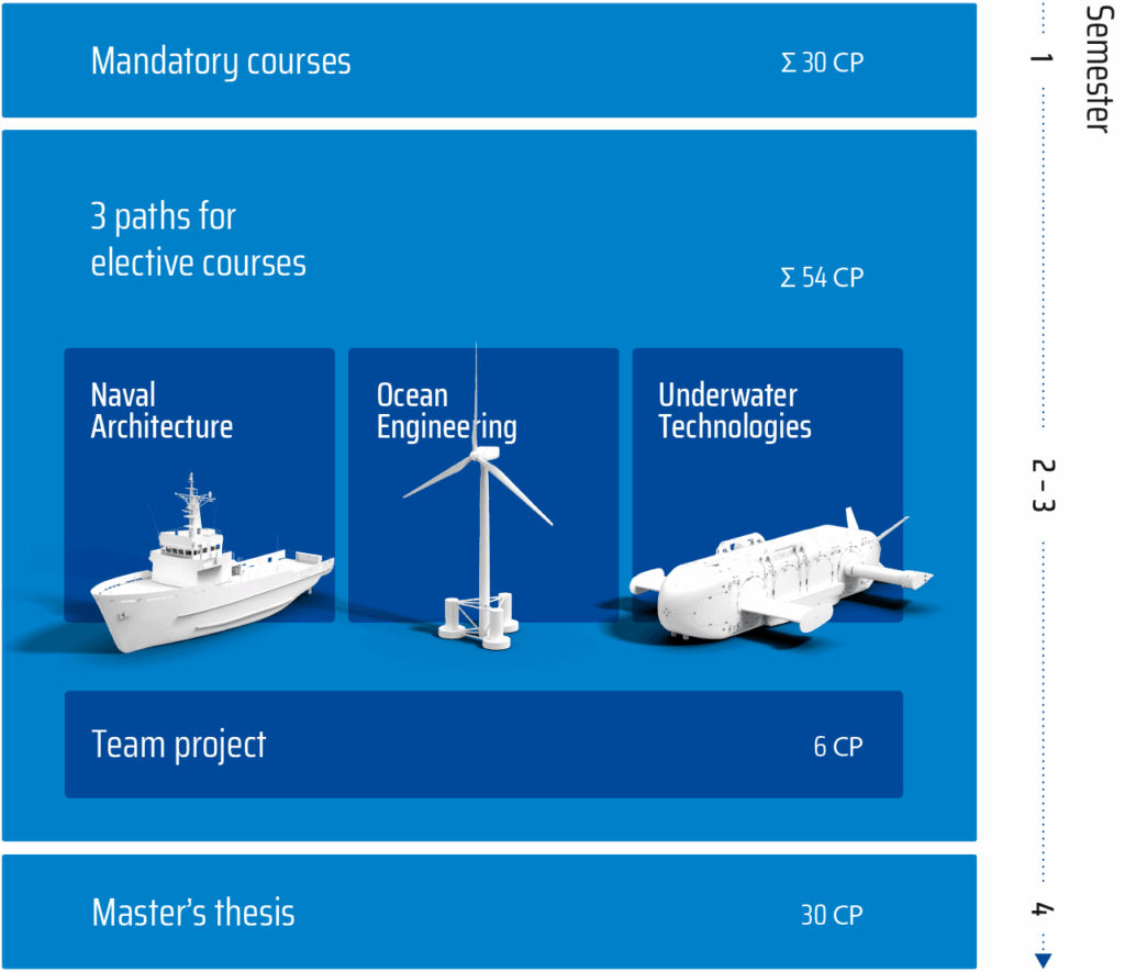 Overview graphic showing the Sustainable Maritime Engineering programme structure and semesters