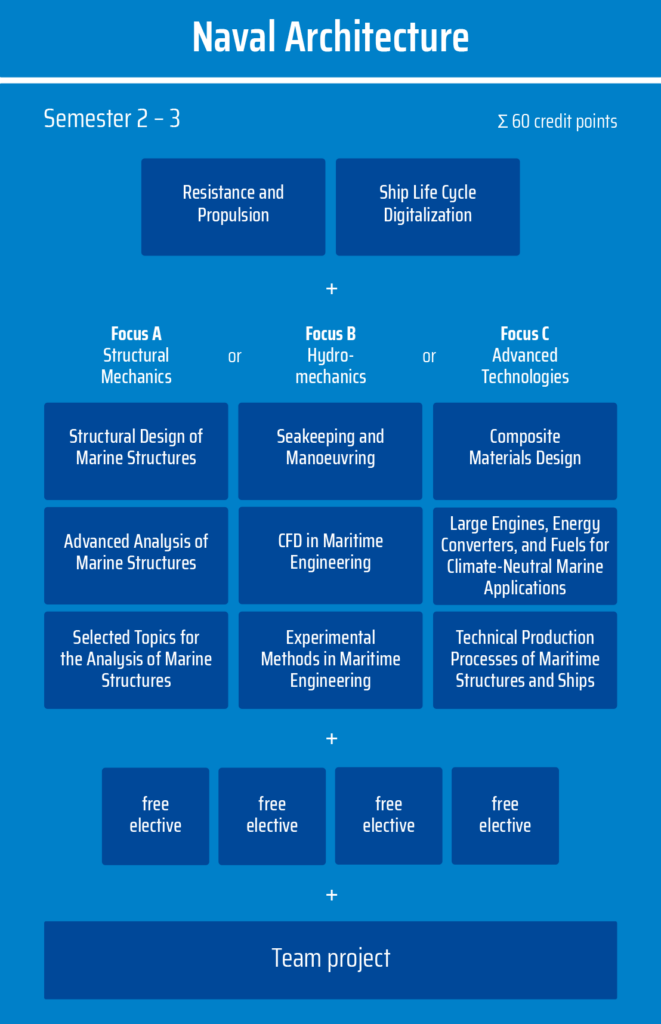 Recommended Naval Architecture study plan for semesters two and three